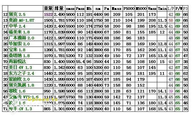 国产所有轿车动力排行榜!