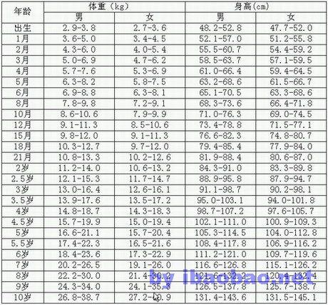 帮朋友问问大家,2岁7个月的男孩,身高88,体重28,是不是长的太矮了呀?