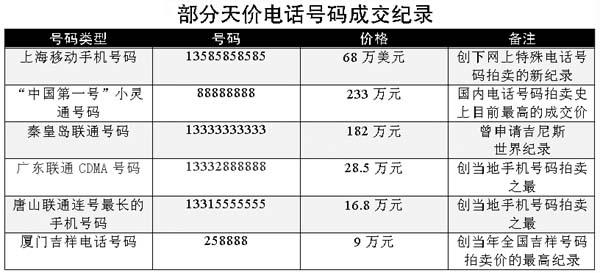 购买电话号码信息怎么写 购买电话号码信息怎么写